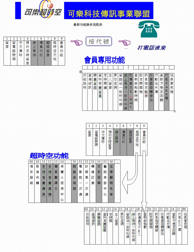 可樂傳呼服務功能介紹